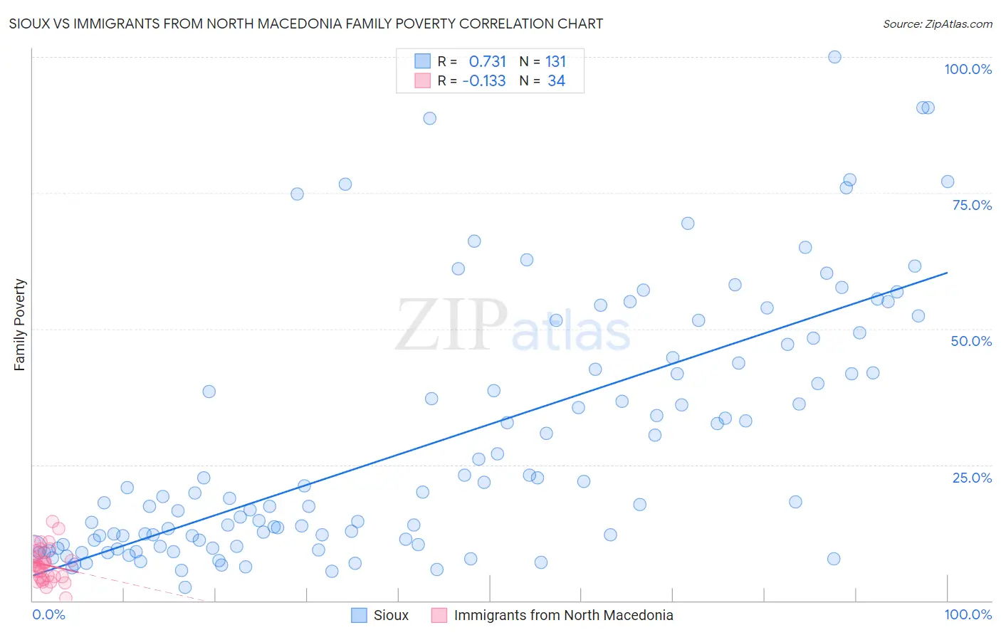 Sioux vs Immigrants from North Macedonia Family Poverty