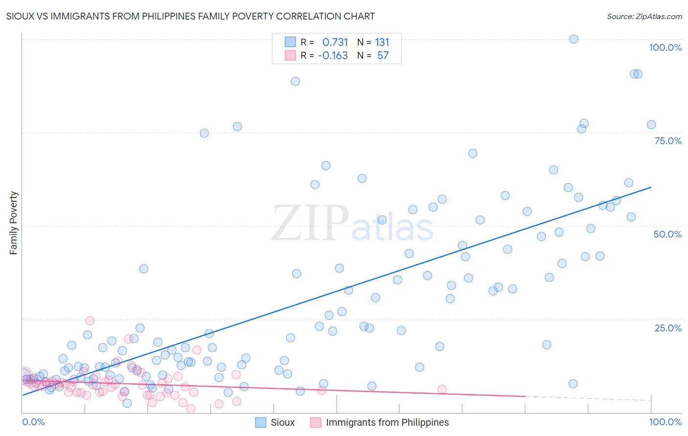 Sioux vs Immigrants from Philippines Family Poverty