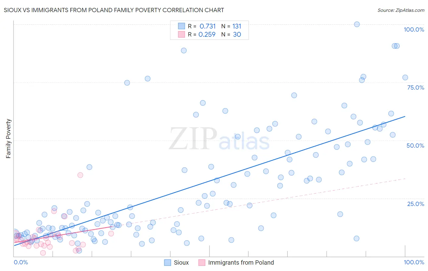 Sioux vs Immigrants from Poland Family Poverty