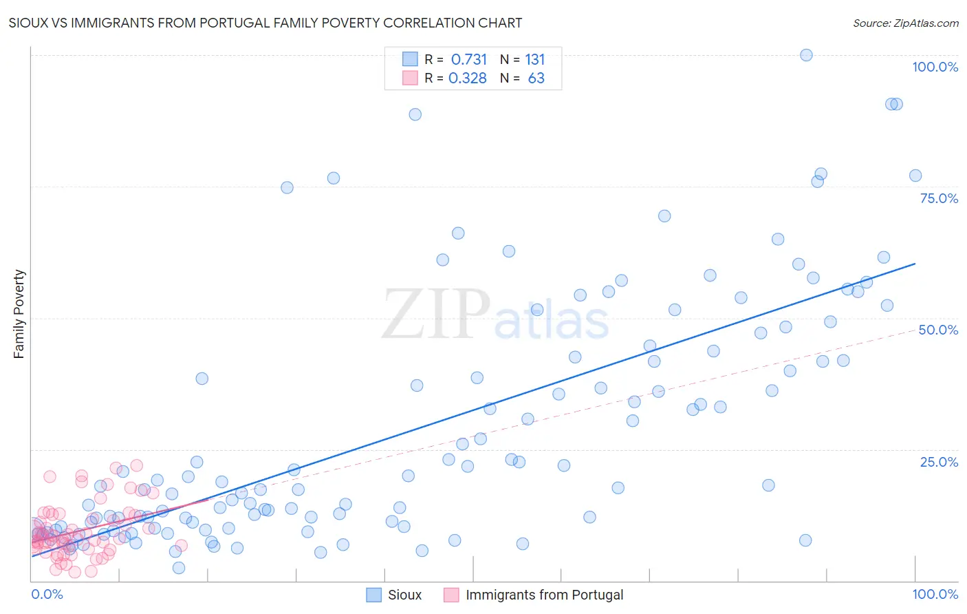 Sioux vs Immigrants from Portugal Family Poverty