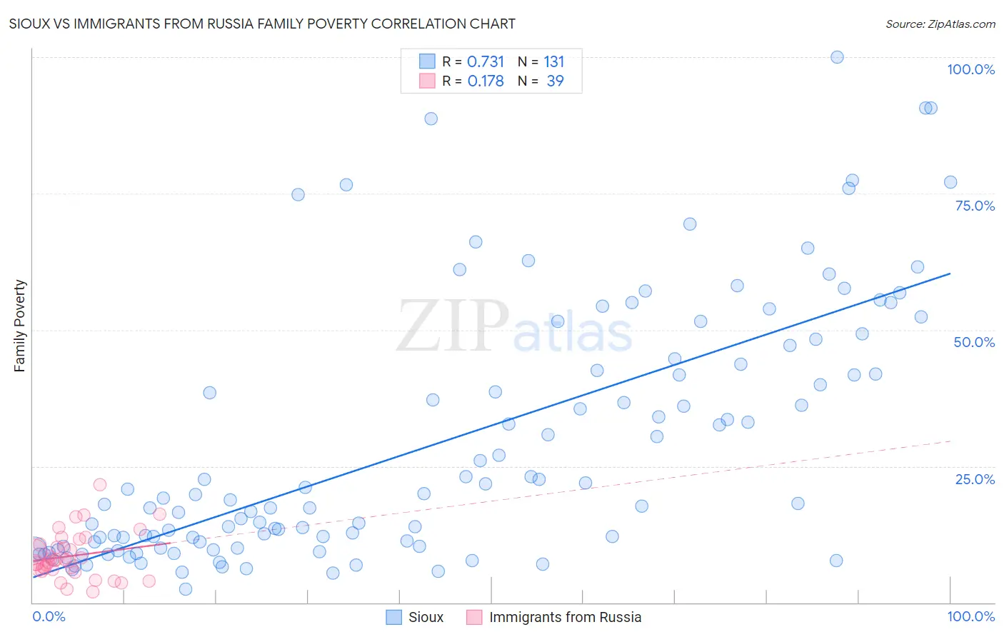 Sioux vs Immigrants from Russia Family Poverty