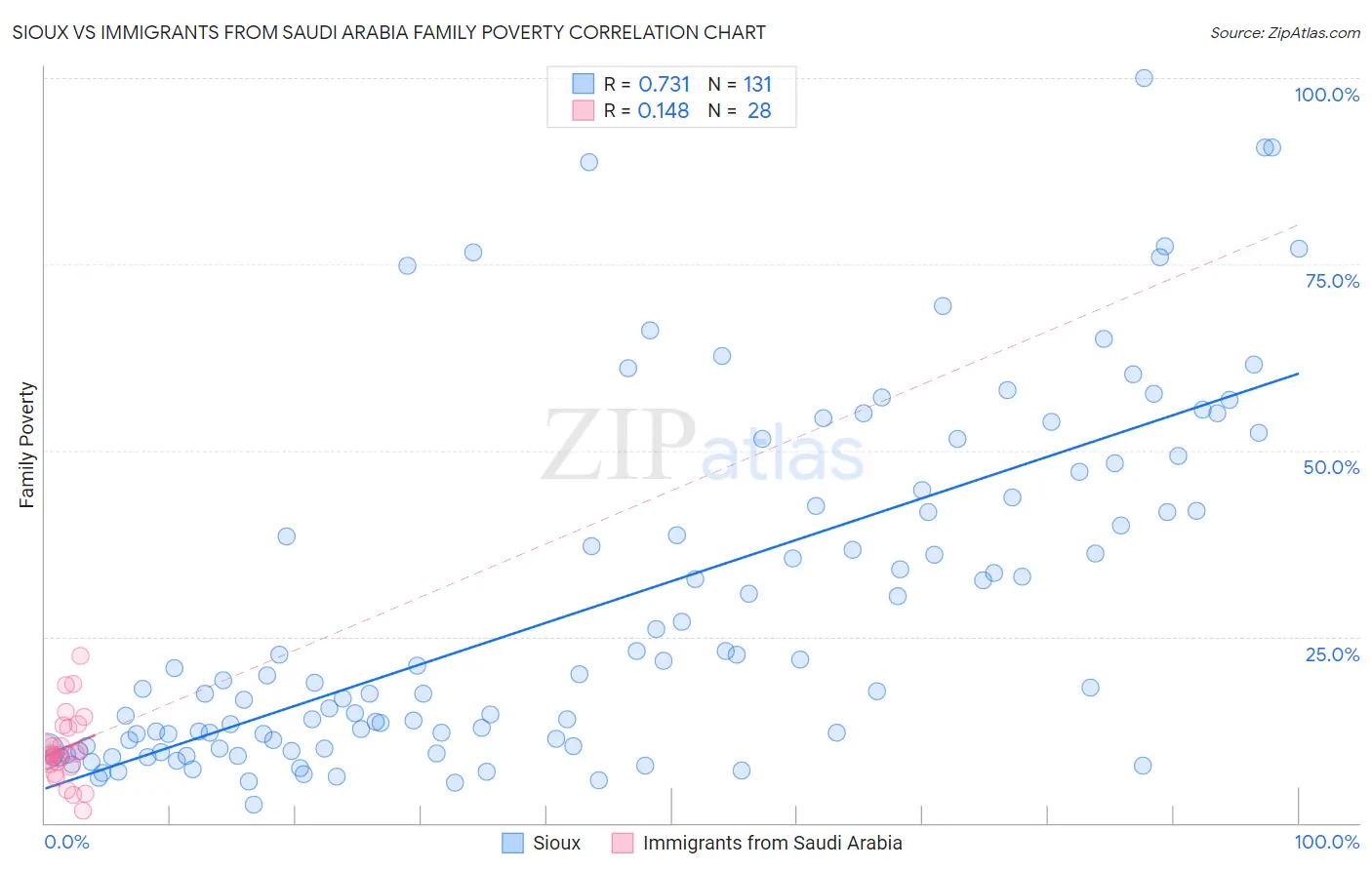 Sioux vs Immigrants from Saudi Arabia Family Poverty