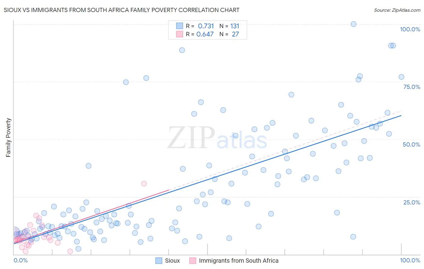 Sioux vs Immigrants from South Africa Family Poverty