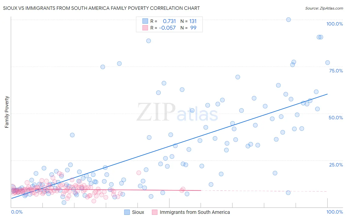 Sioux vs Immigrants from South America Family Poverty