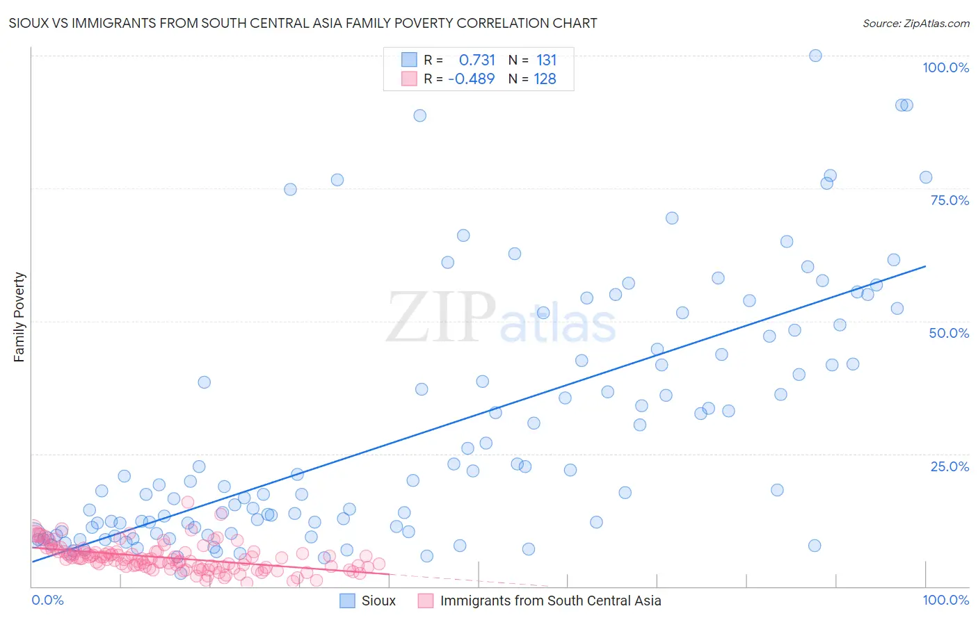 Sioux vs Immigrants from South Central Asia Family Poverty