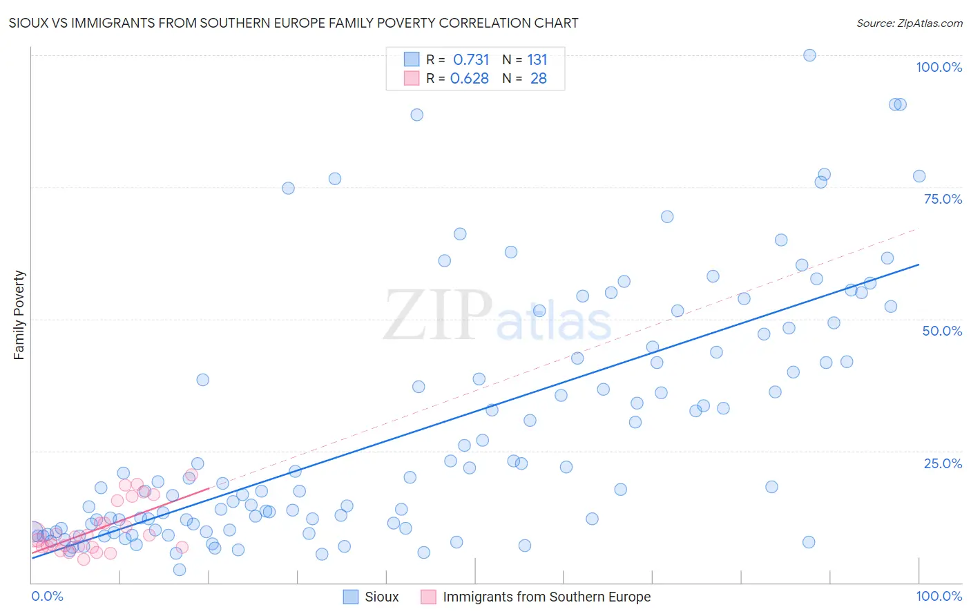 Sioux vs Immigrants from Southern Europe Family Poverty