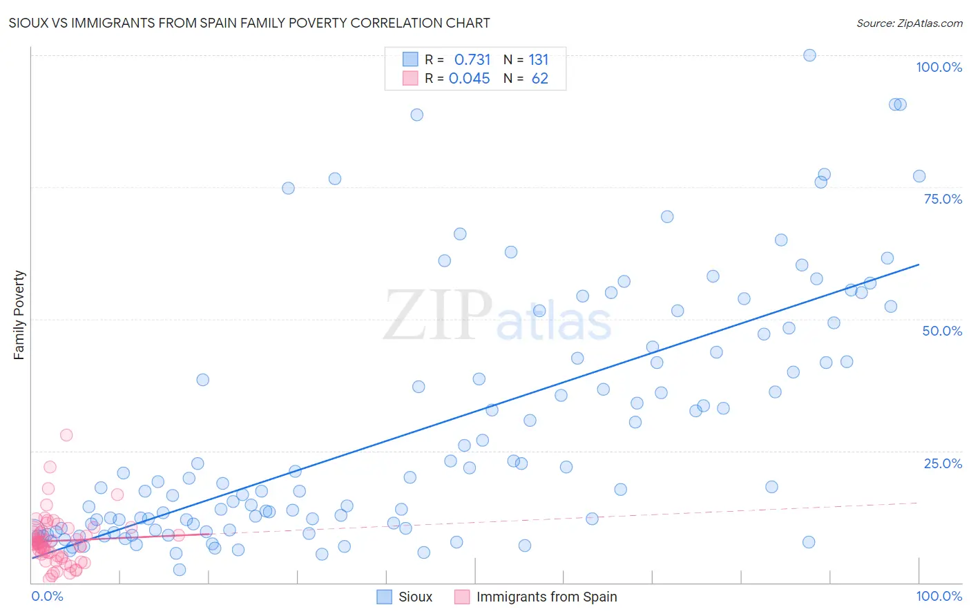 Sioux vs Immigrants from Spain Family Poverty