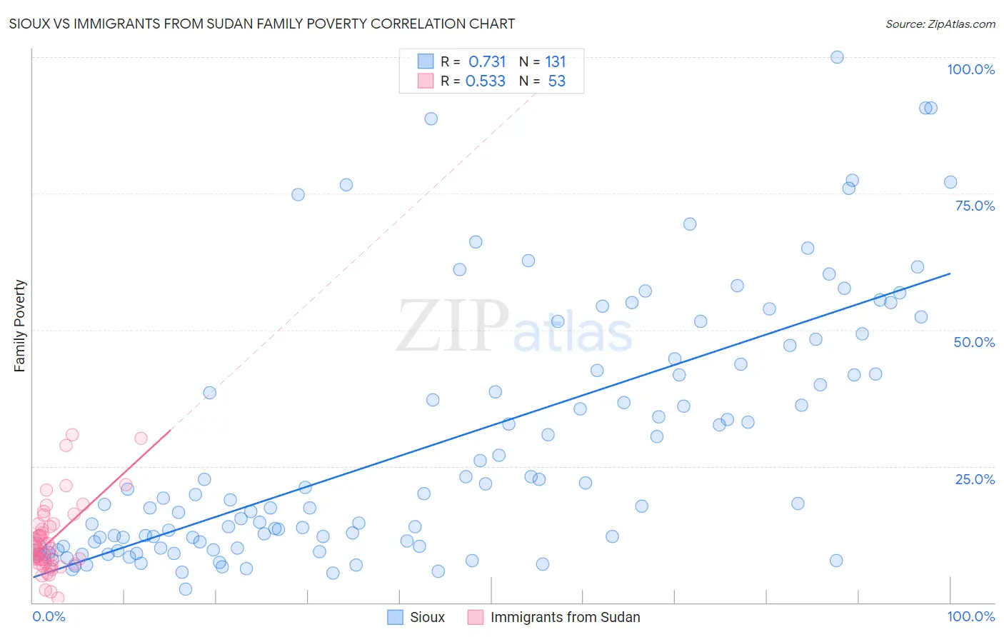 Sioux vs Immigrants from Sudan Family Poverty