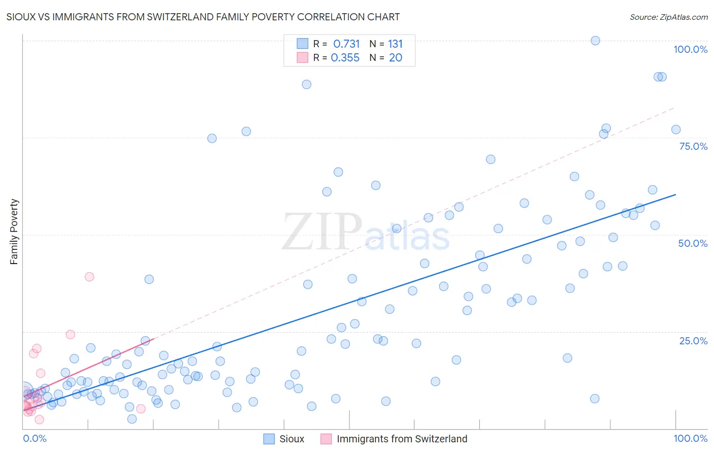 Sioux vs Immigrants from Switzerland Family Poverty