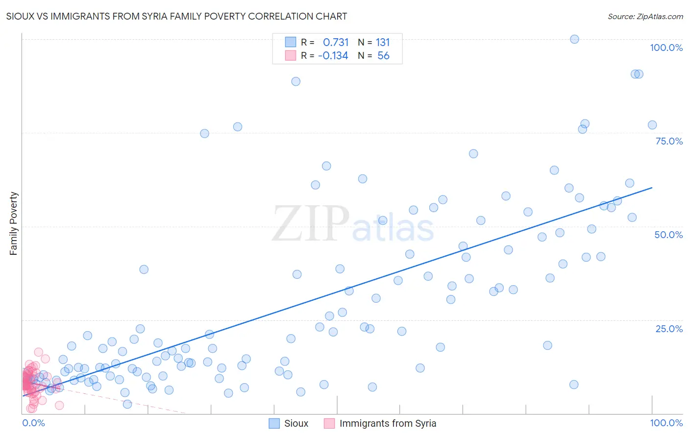 Sioux vs Immigrants from Syria Family Poverty