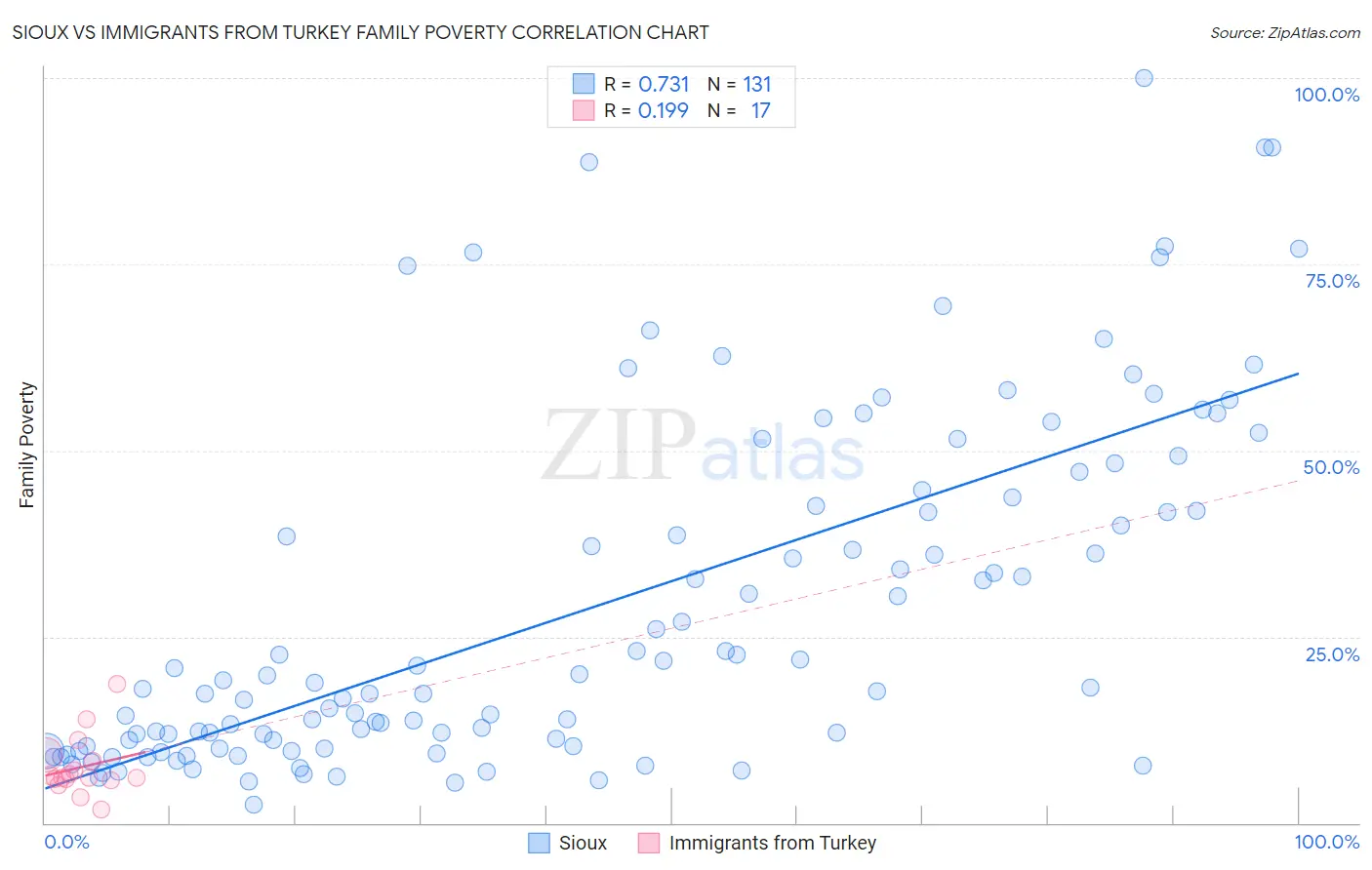 Sioux vs Immigrants from Turkey Family Poverty