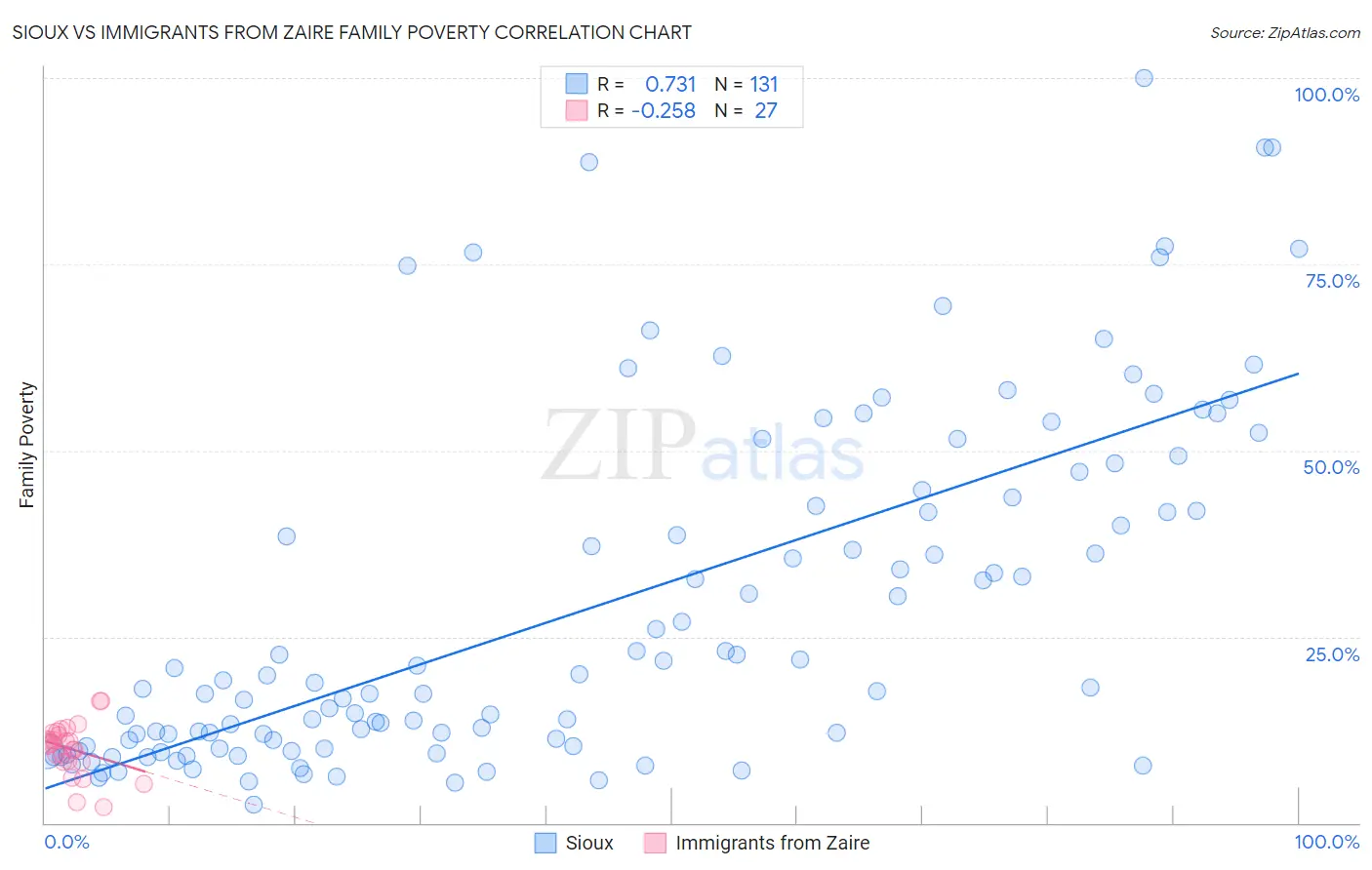 Sioux vs Immigrants from Zaire Family Poverty