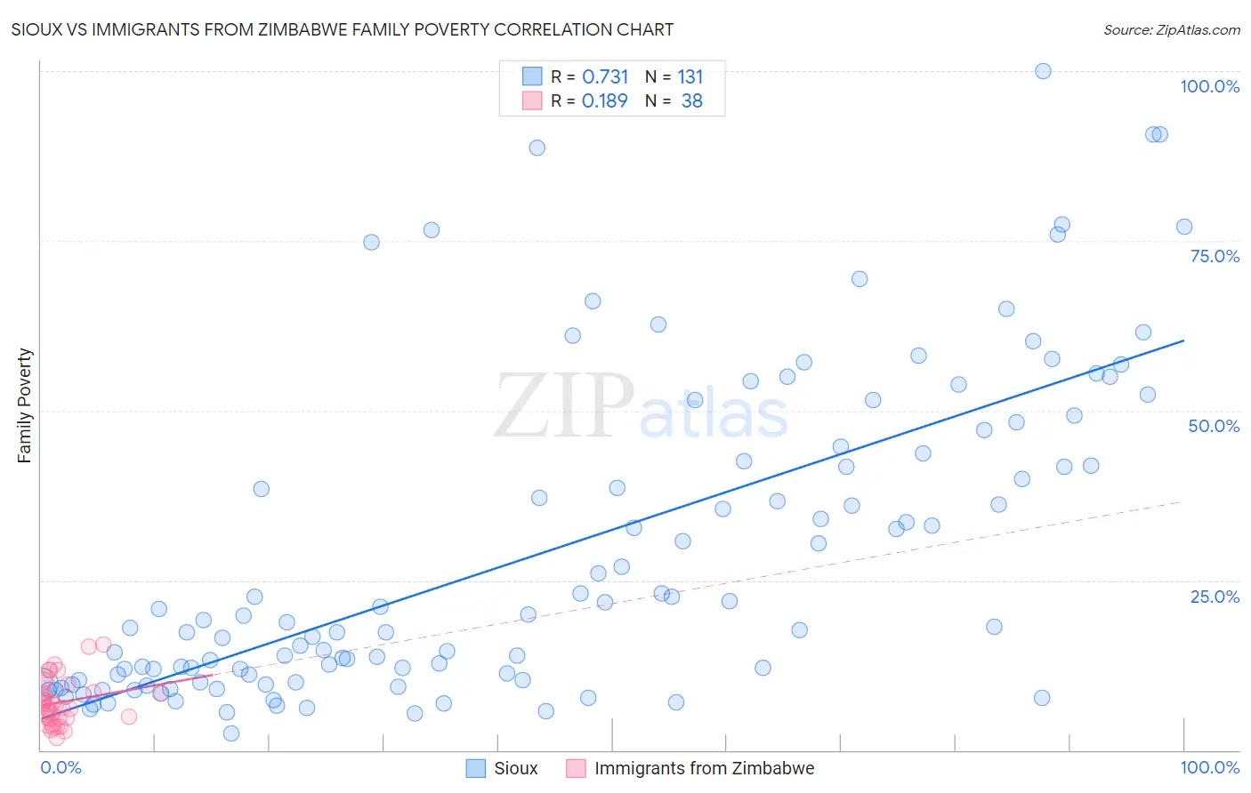 Sioux vs Immigrants from Zimbabwe Family Poverty