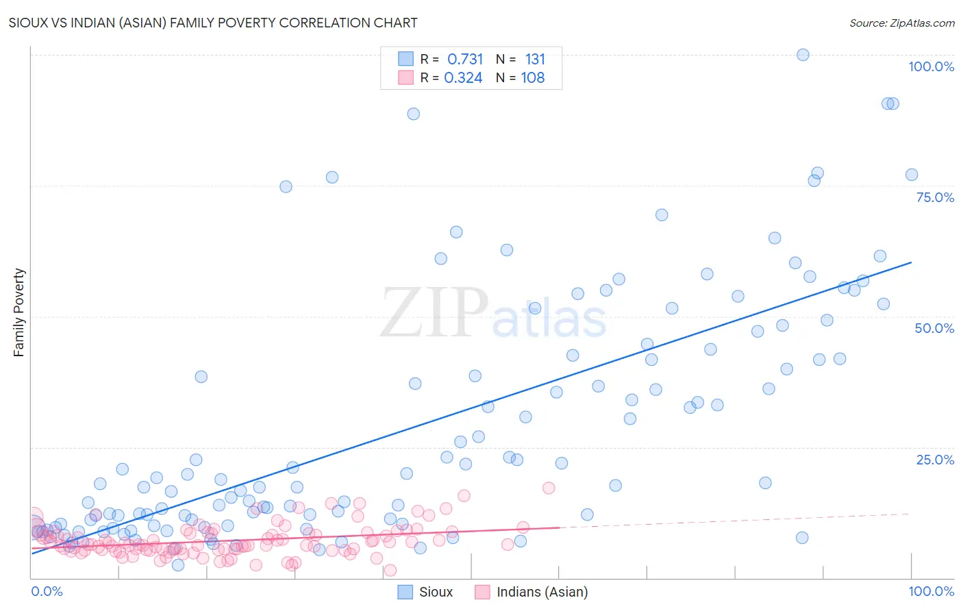 Sioux vs Indian (Asian) Family Poverty