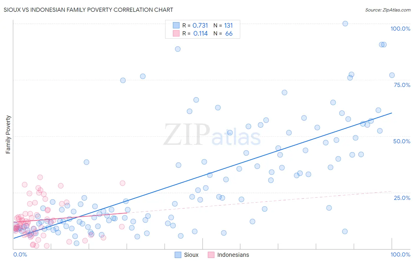 Sioux vs Indonesian Family Poverty