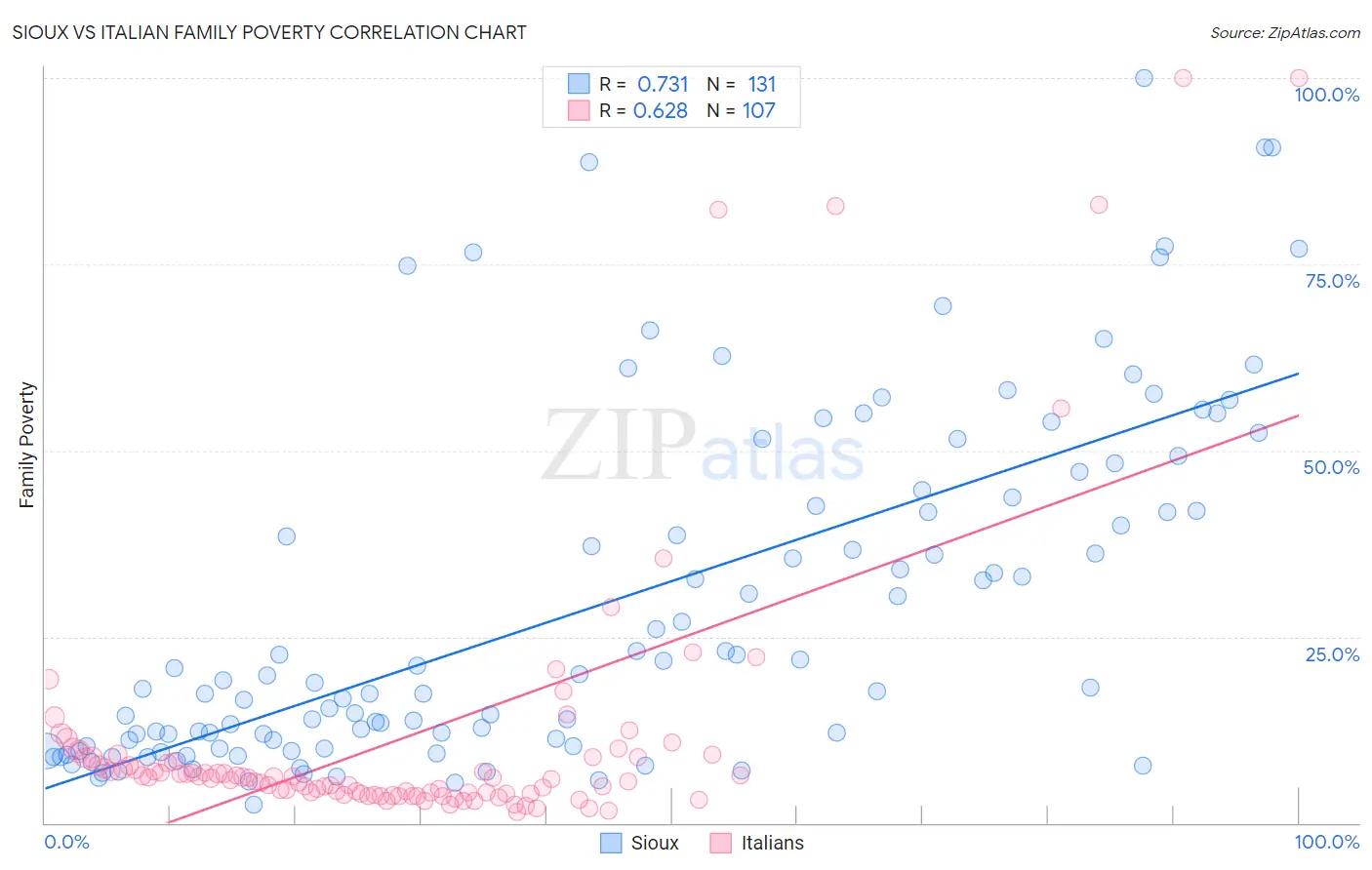 Sioux vs Italian Family Poverty