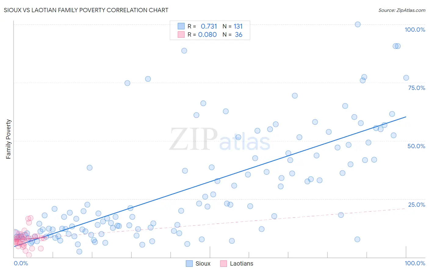 Sioux vs Laotian Family Poverty