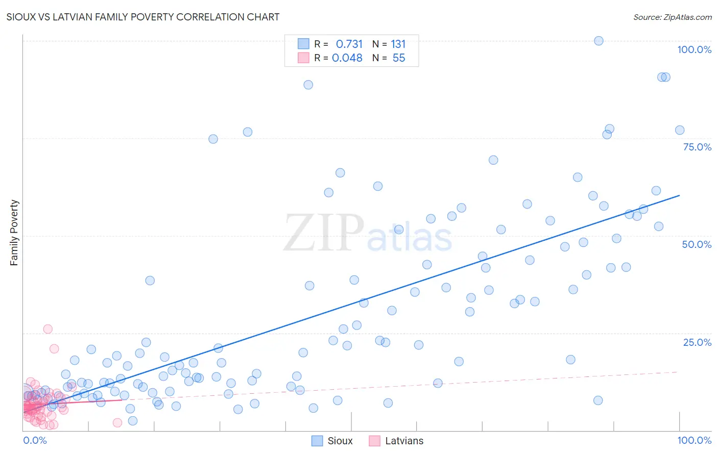 Sioux vs Latvian Family Poverty