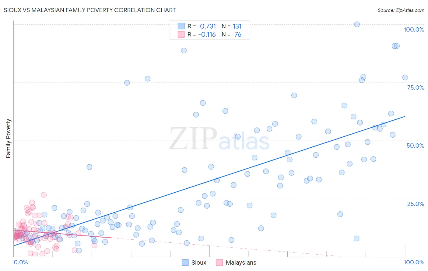 Sioux vs Malaysian Family Poverty