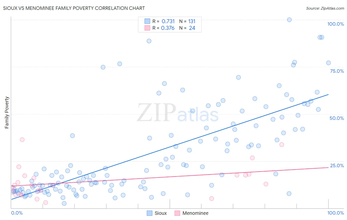 Sioux vs Menominee Family Poverty
