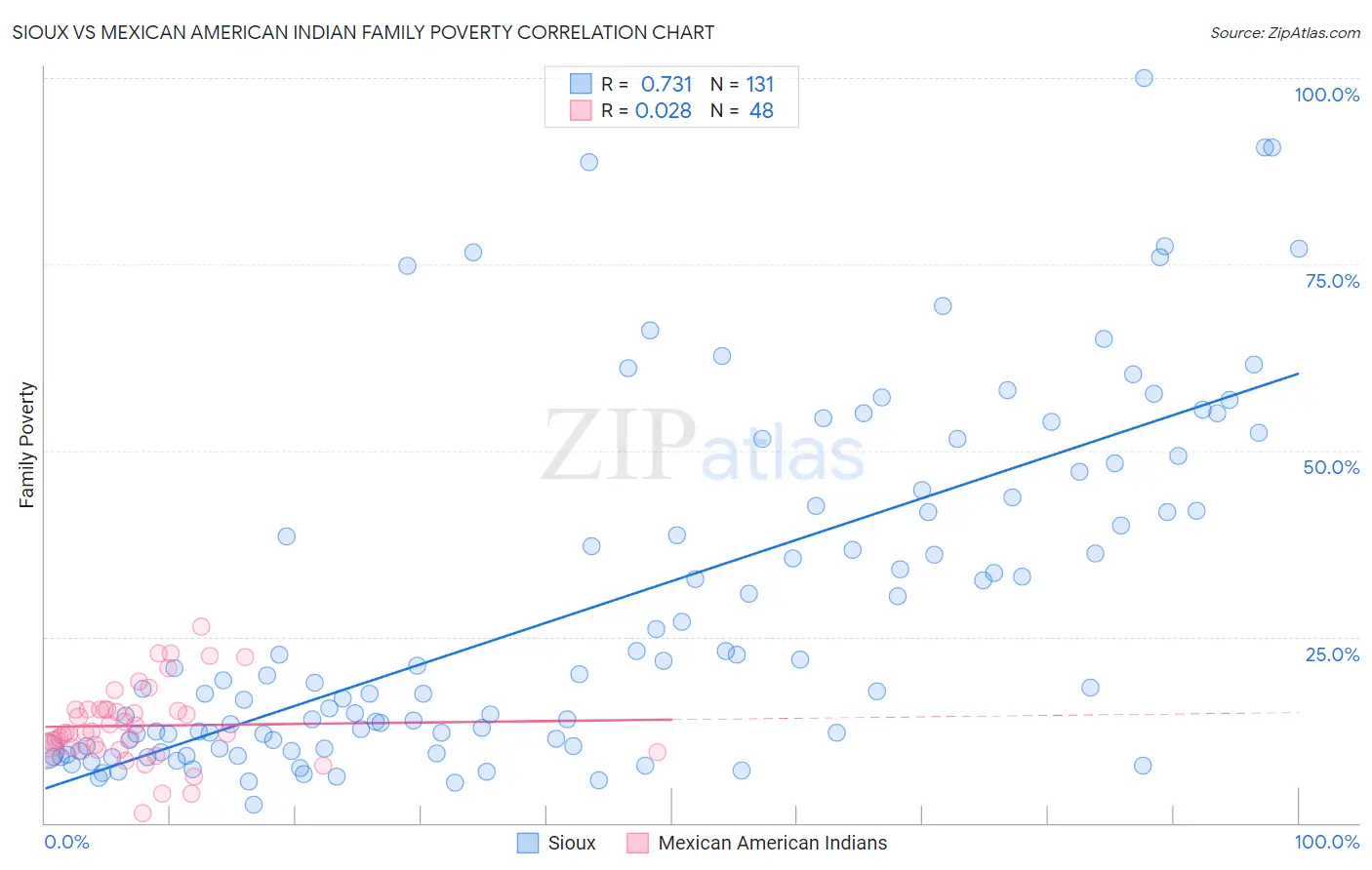 Sioux vs Mexican American Indian Family Poverty