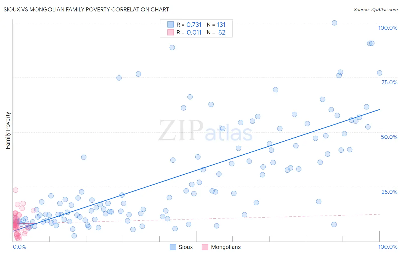 Sioux vs Mongolian Family Poverty