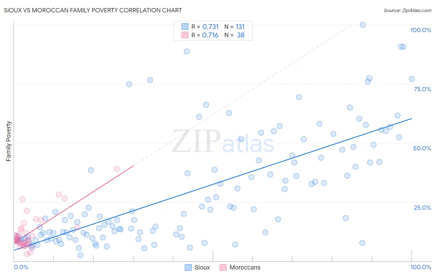 Sioux vs Moroccan Family Poverty