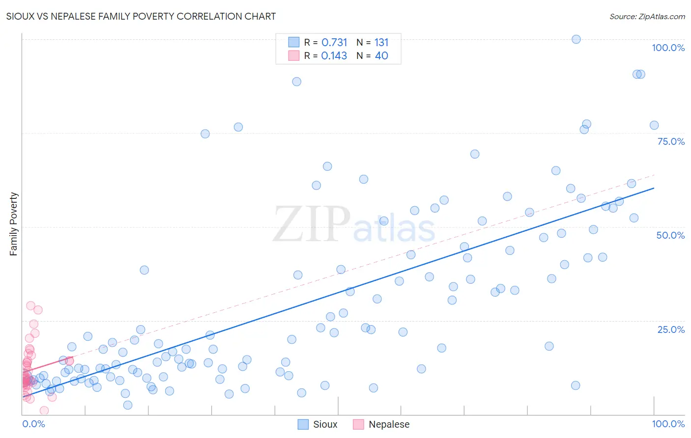 Sioux vs Nepalese Family Poverty