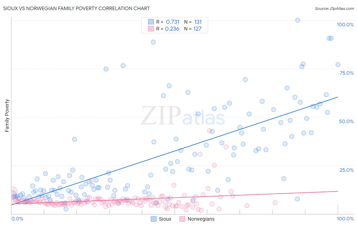 Sioux vs Norwegian Family Poverty