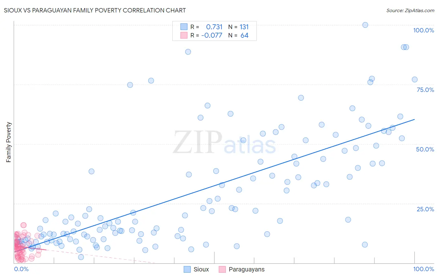 Sioux vs Paraguayan Family Poverty