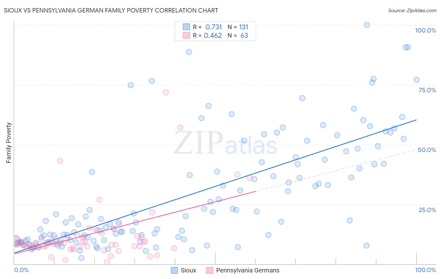Sioux vs Pennsylvania German Family Poverty