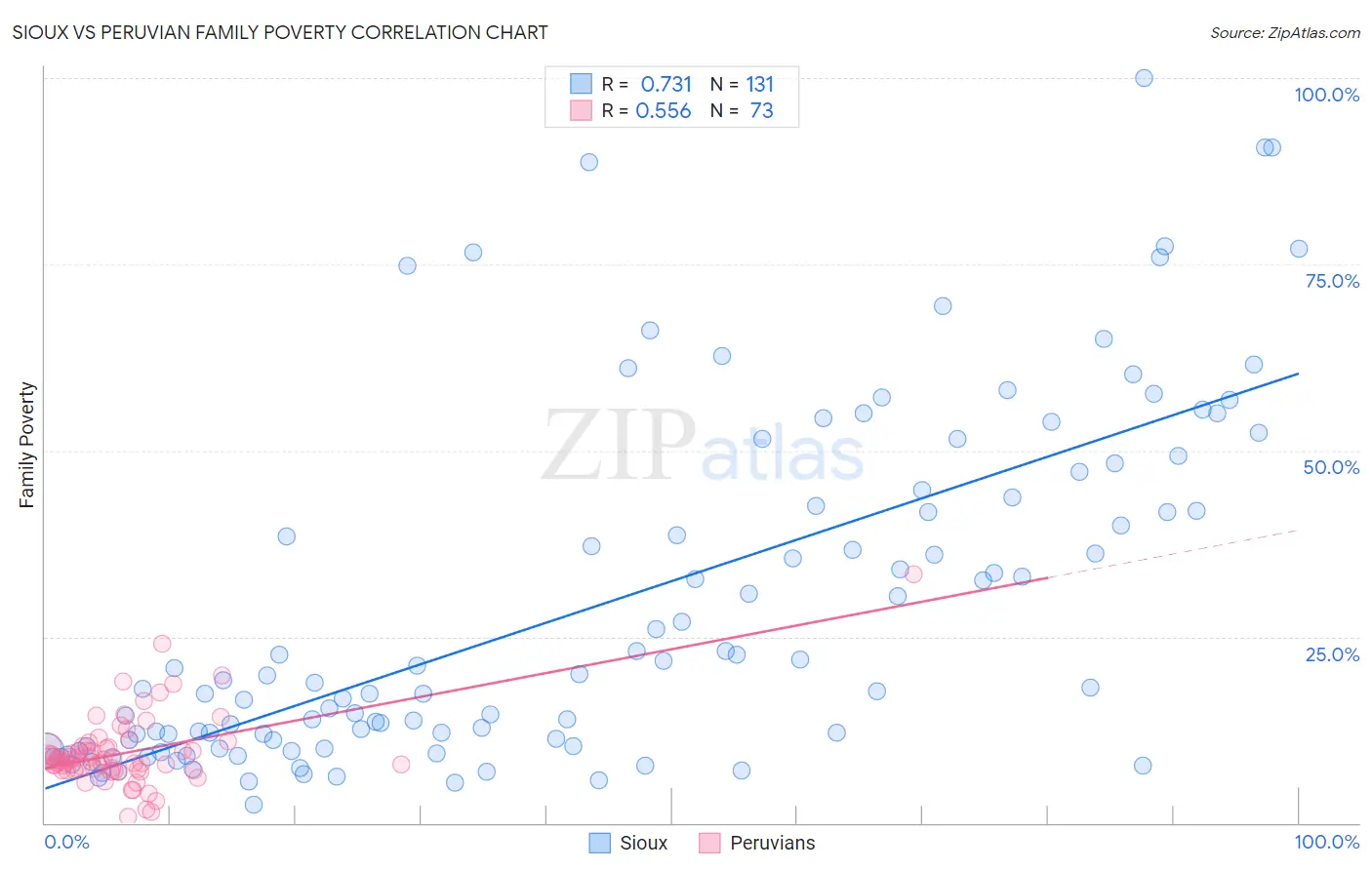 Sioux vs Peruvian Family Poverty