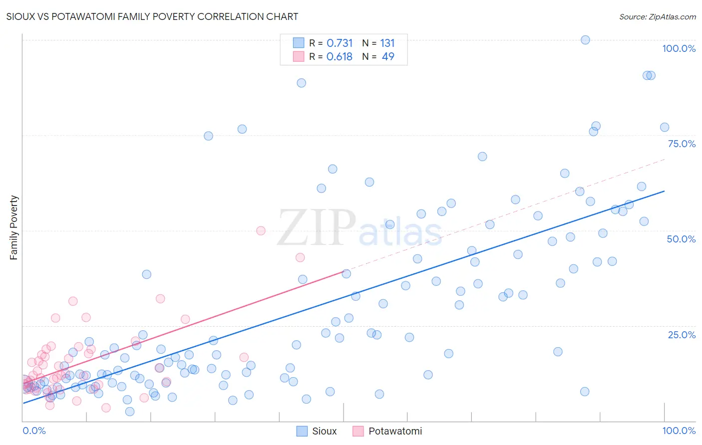 Sioux vs Potawatomi Family Poverty