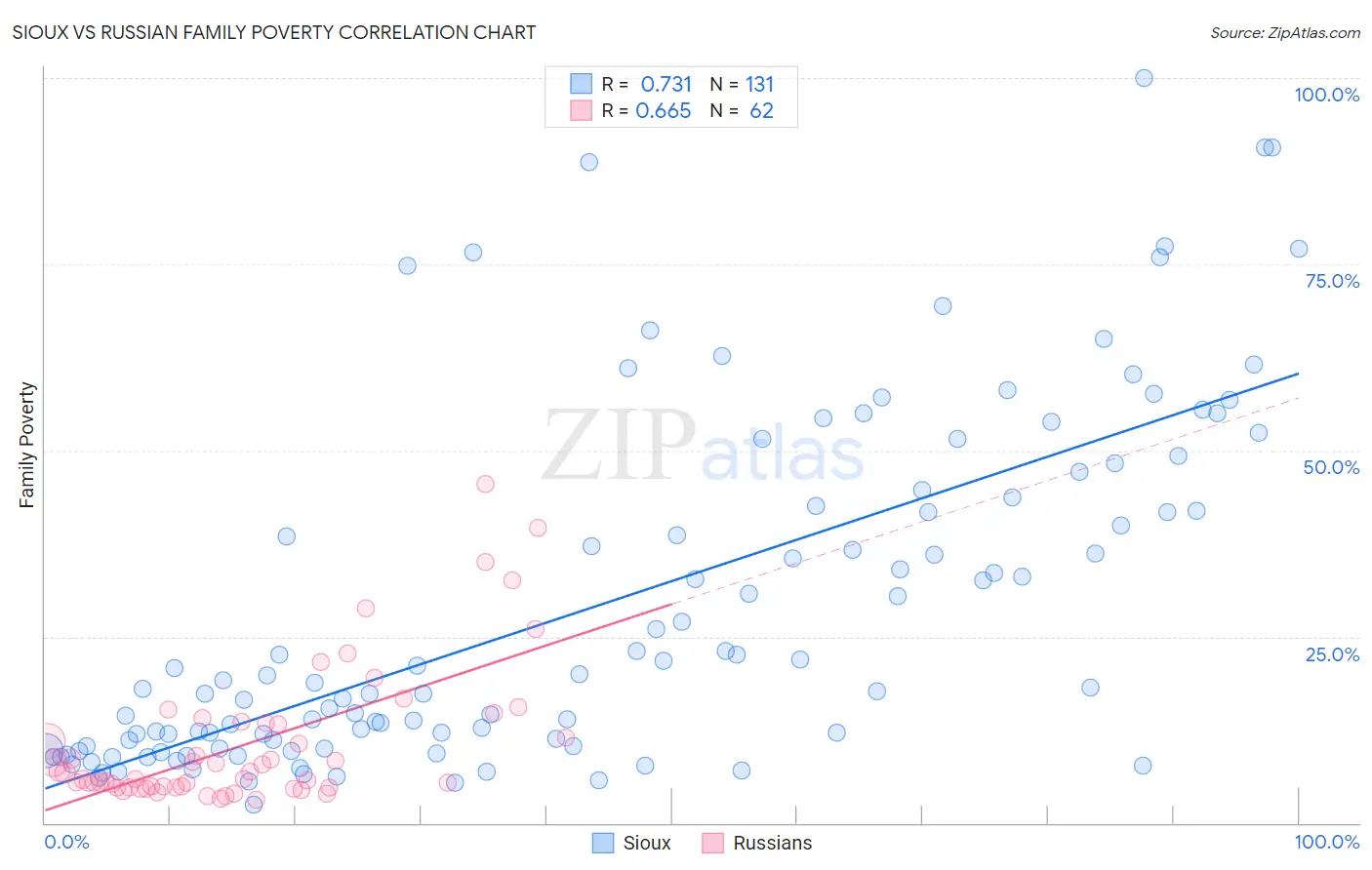 Sioux vs Russian Family Poverty