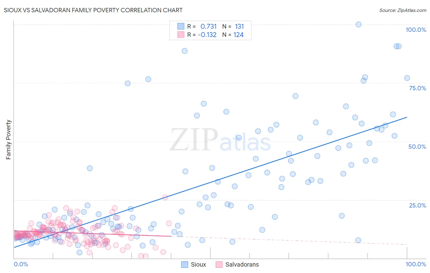 Sioux vs Salvadoran Family Poverty