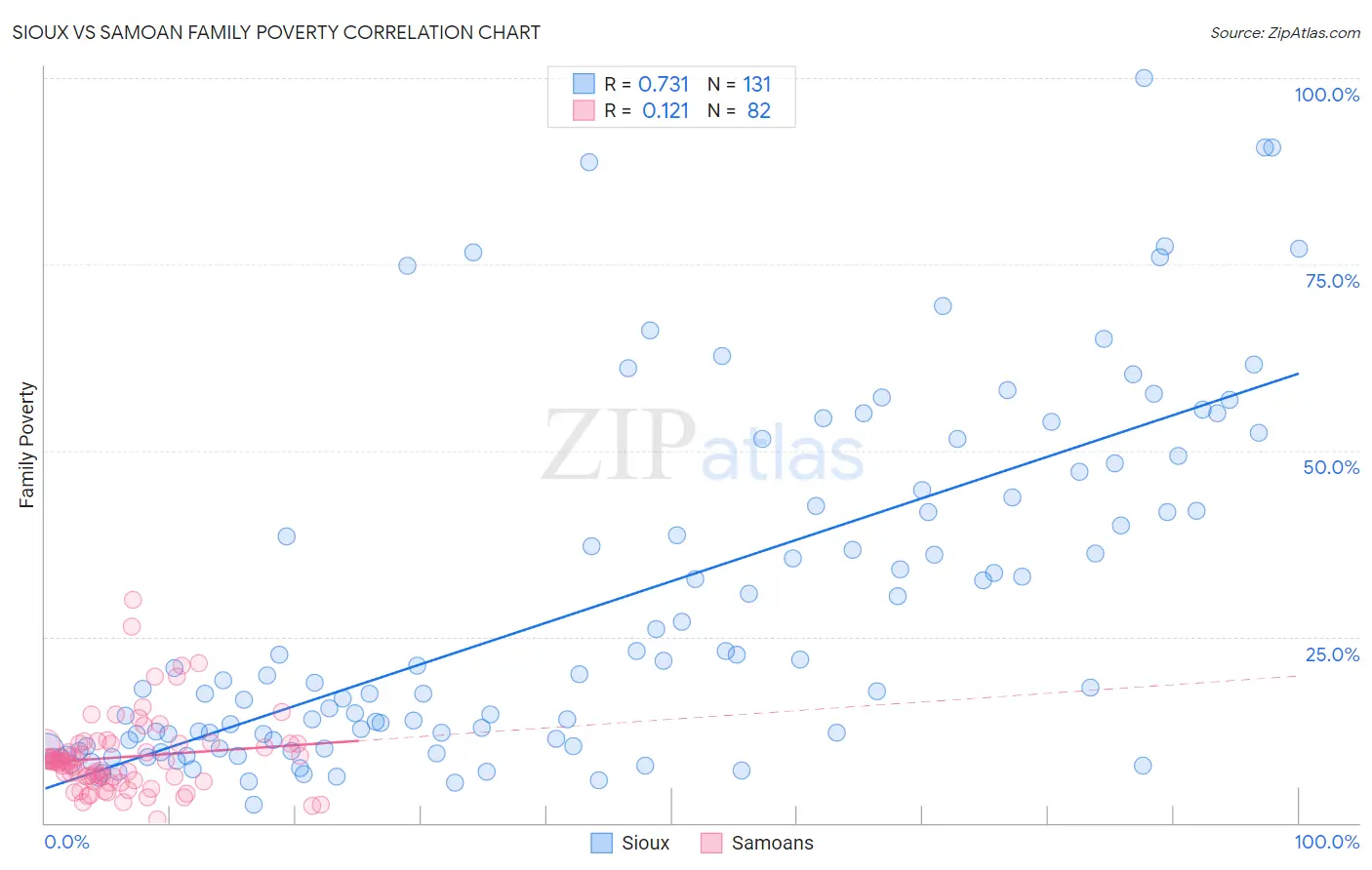 Sioux vs Samoan Family Poverty