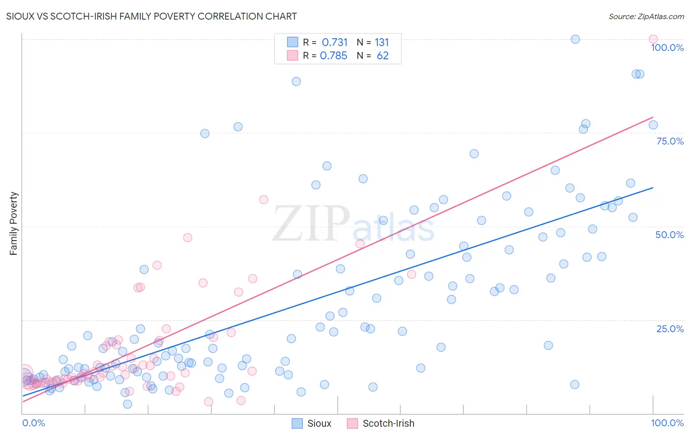 Sioux vs Scotch-Irish Family Poverty