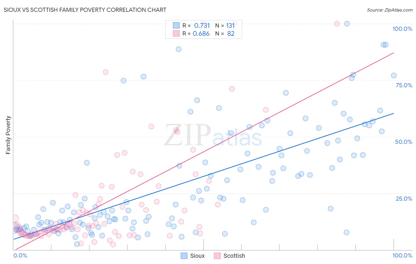 Sioux vs Scottish Family Poverty