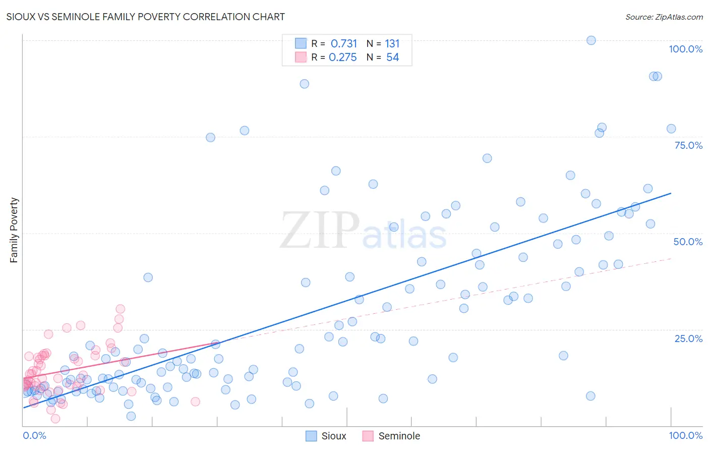 Sioux vs Seminole Family Poverty