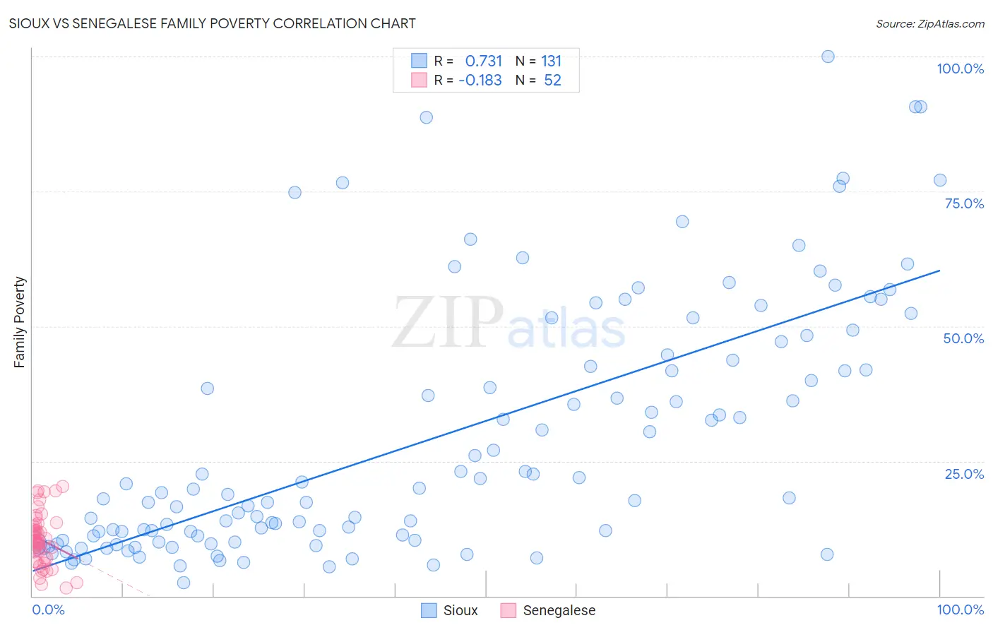 Sioux vs Senegalese Family Poverty