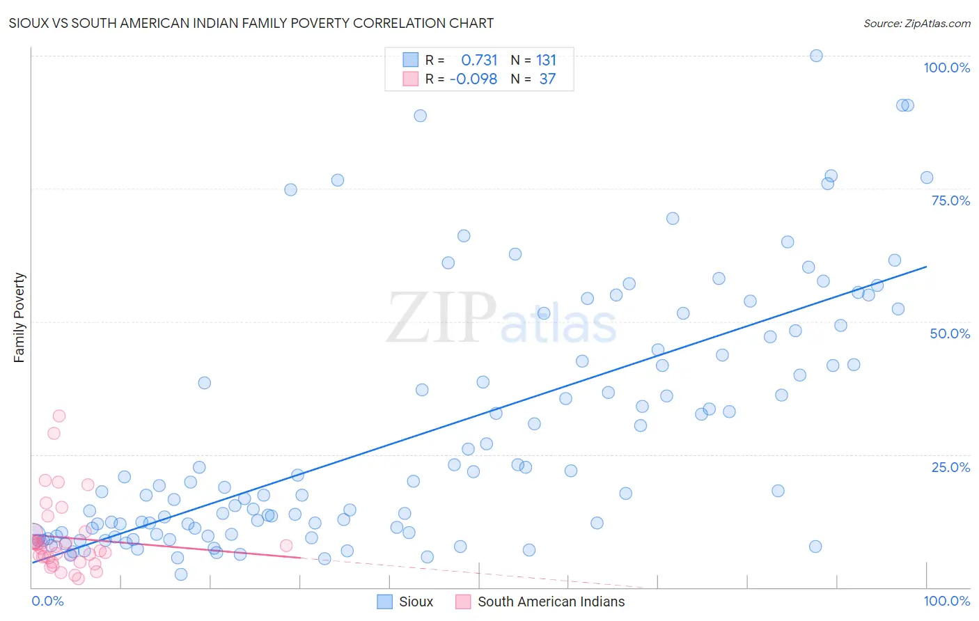 Sioux vs South American Indian Family Poverty