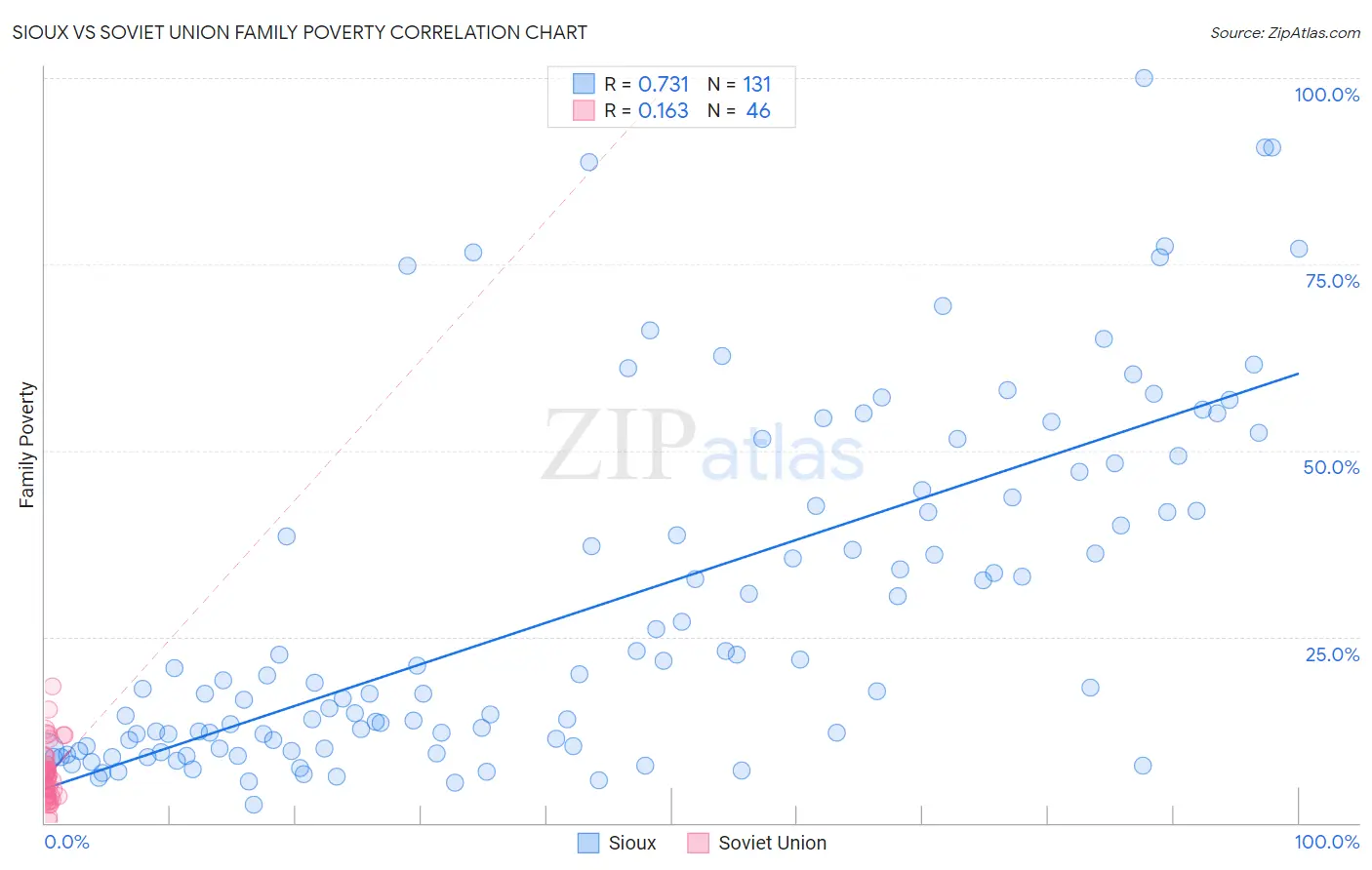 Sioux vs Soviet Union Family Poverty