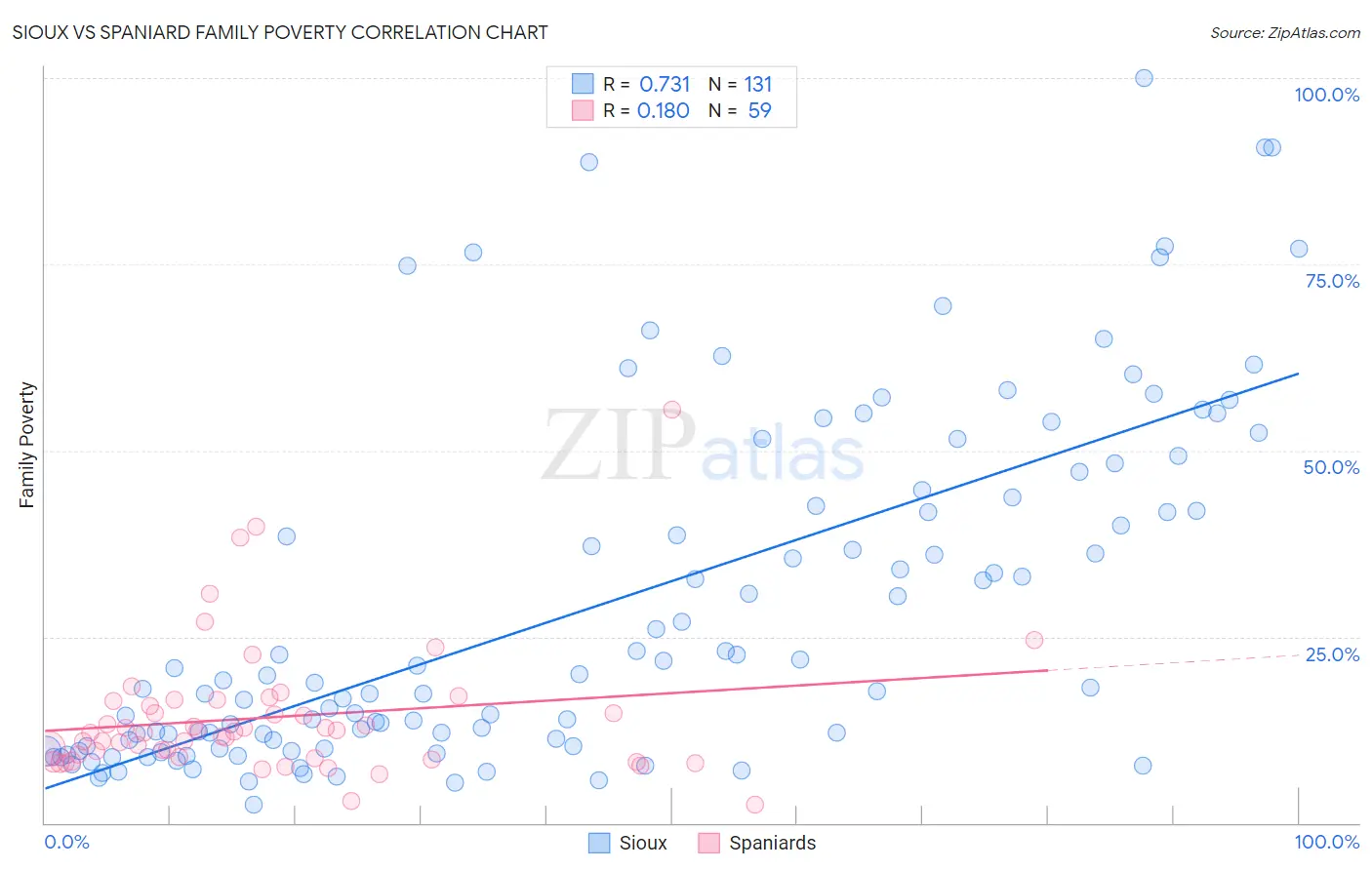 Sioux vs Spaniard Family Poverty