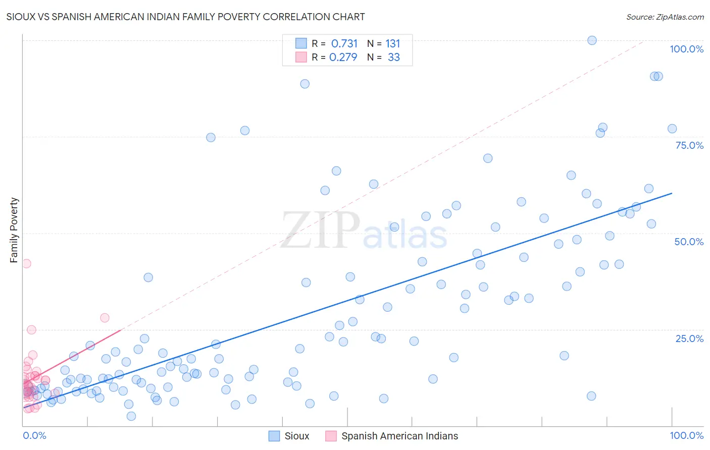 Sioux vs Spanish American Indian Family Poverty