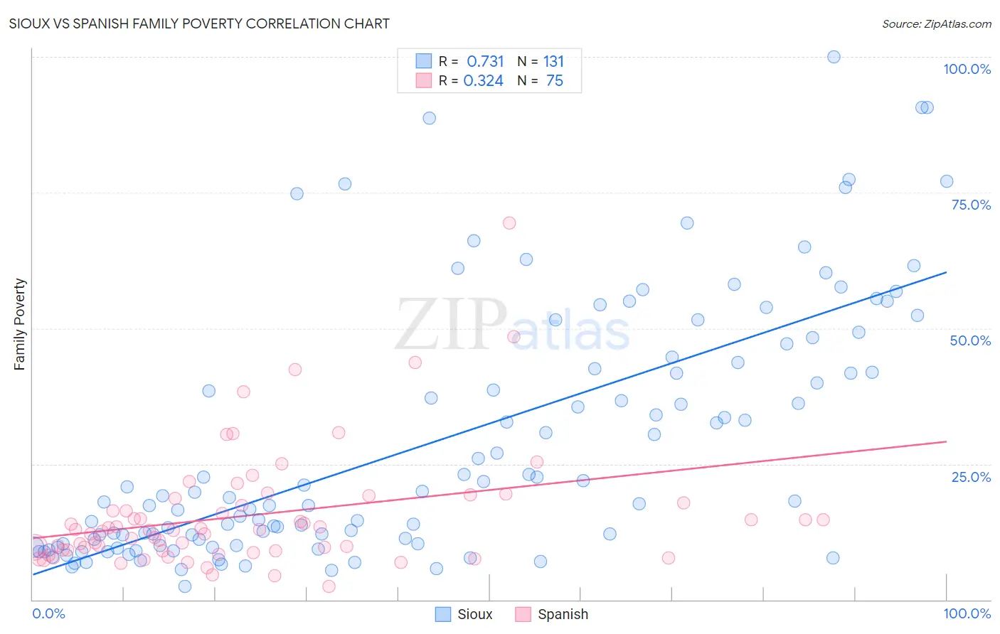 Sioux vs Spanish Family Poverty