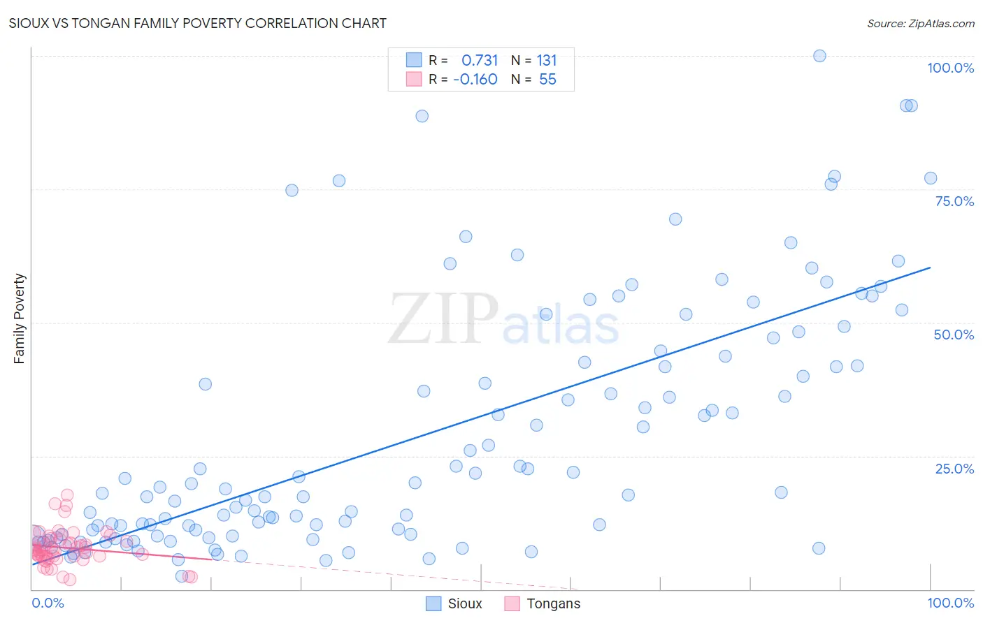 Sioux vs Tongan Family Poverty