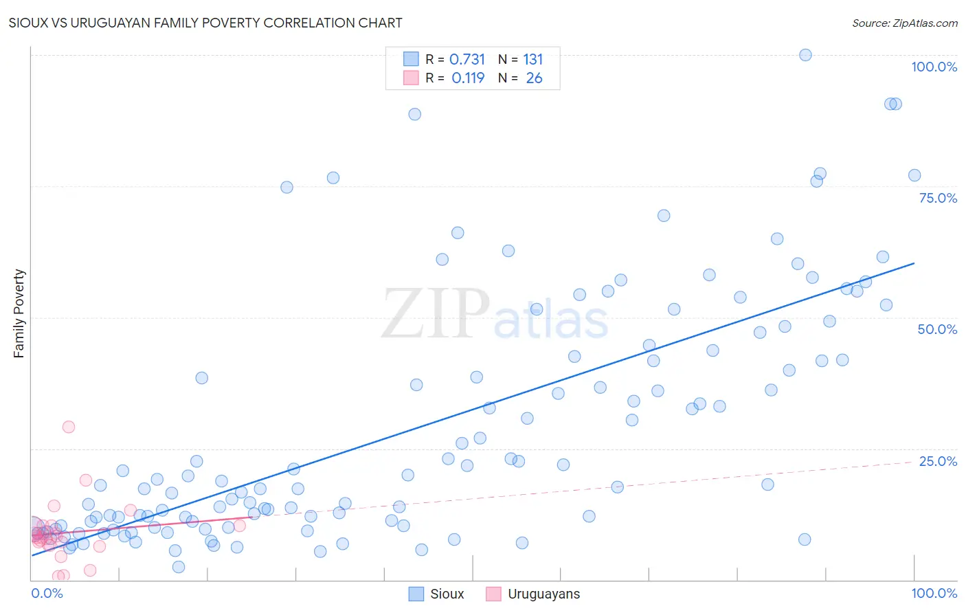 Sioux vs Uruguayan Family Poverty