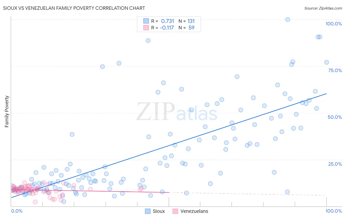 Sioux vs Venezuelan Family Poverty