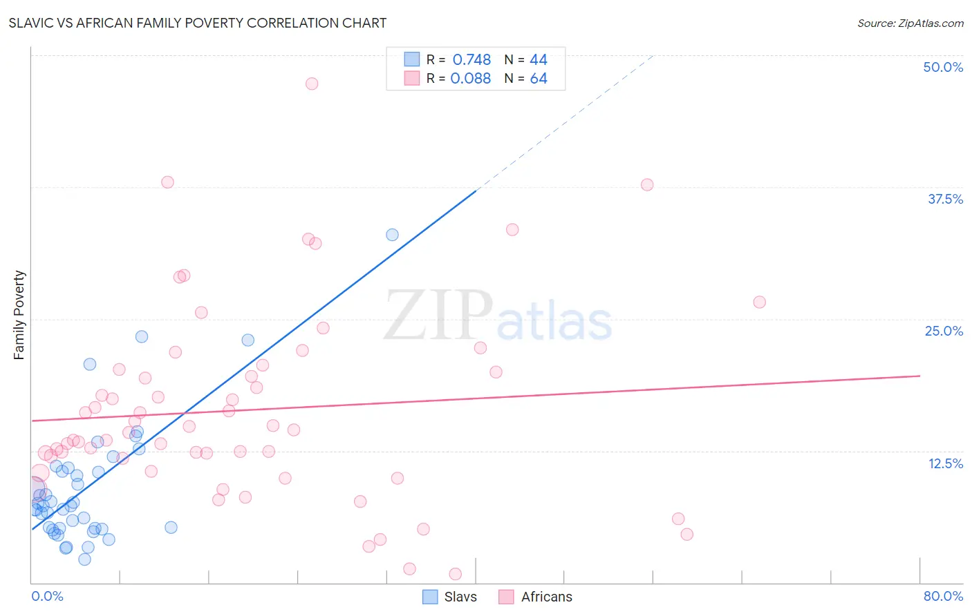 Slavic vs African Family Poverty