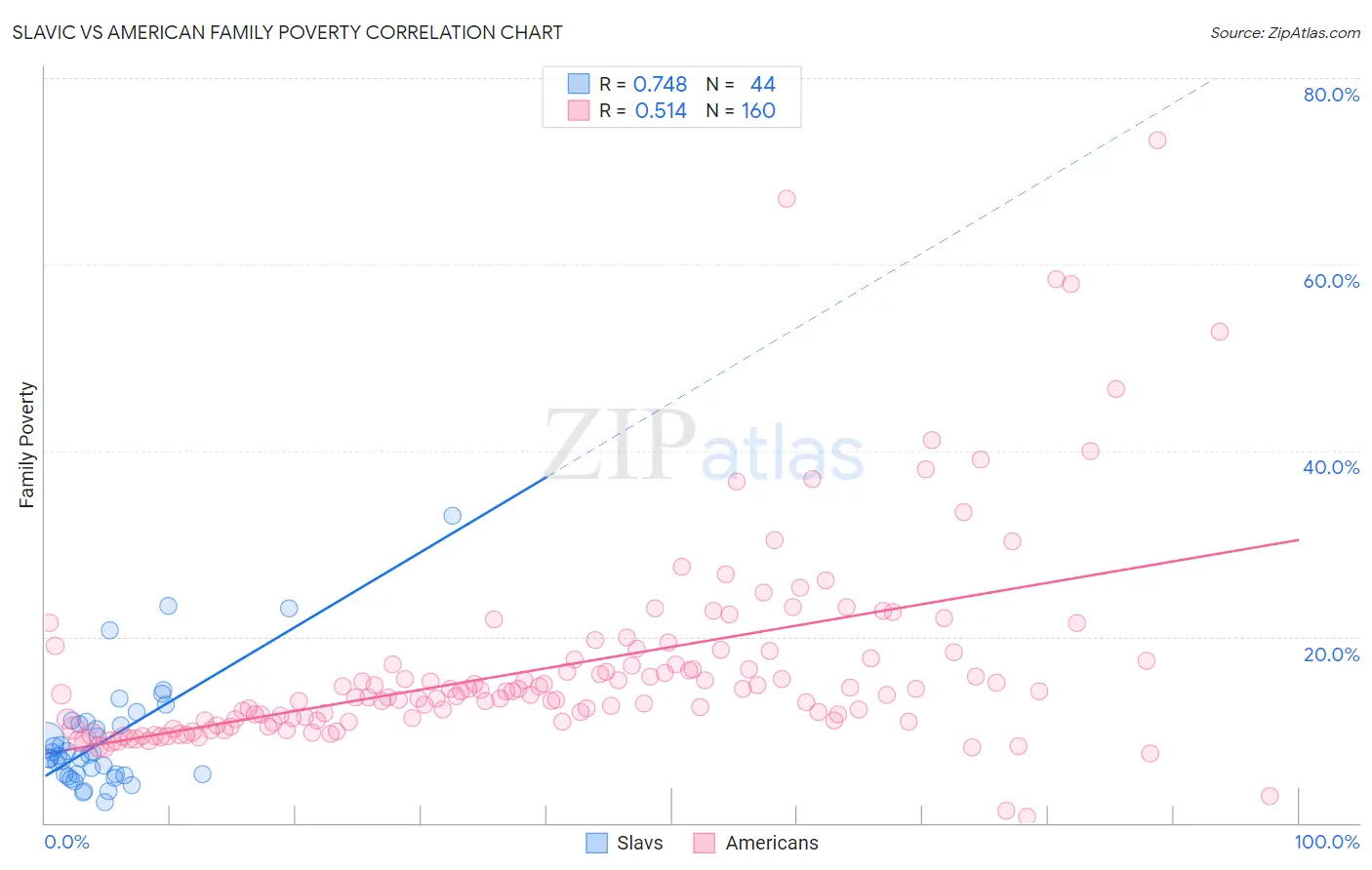 Slavic vs American Family Poverty